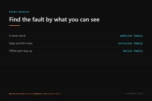 3D print troubleshooting by symptom: a part that never stuck is an adhesion fault, gaps and thin lines are extrusion, and an offset part-way up is motion.