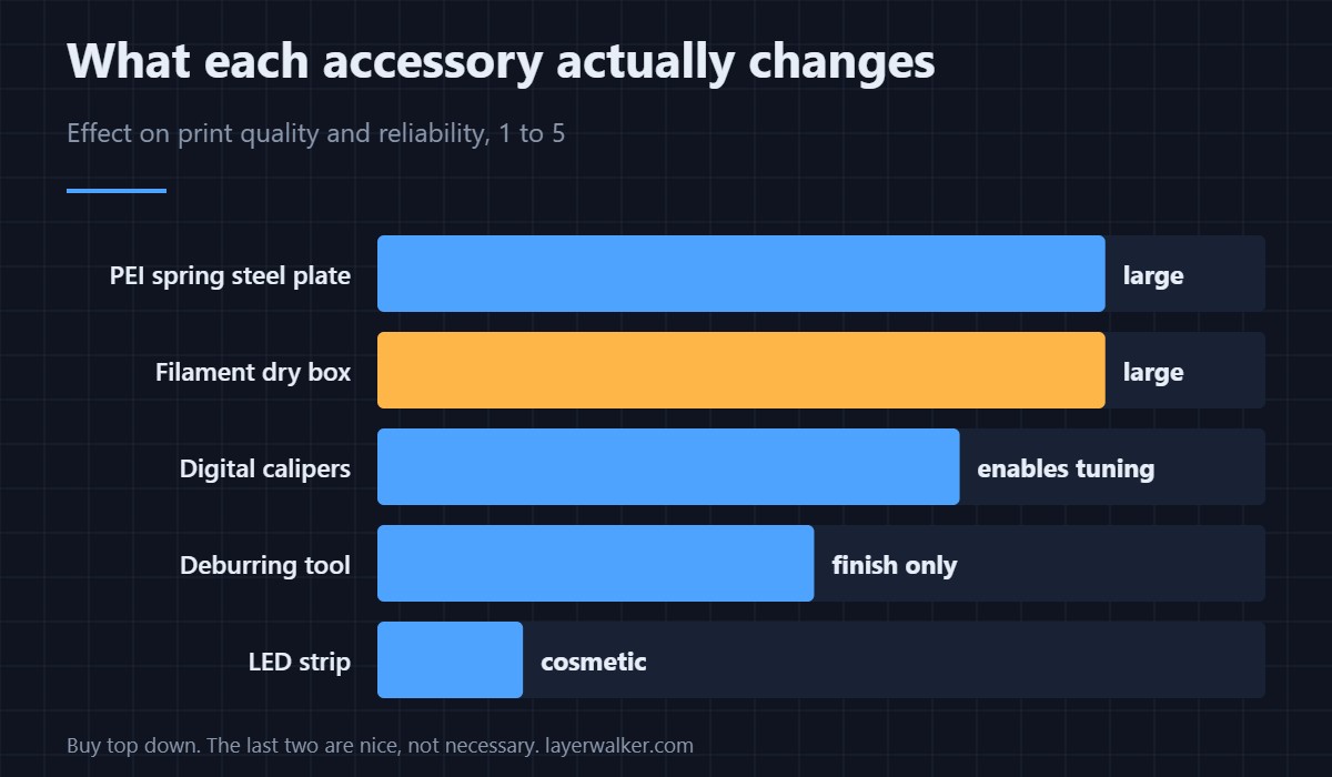 What each accessory actually changes. Buy from the top: the last items are pleasant rather than necessary.