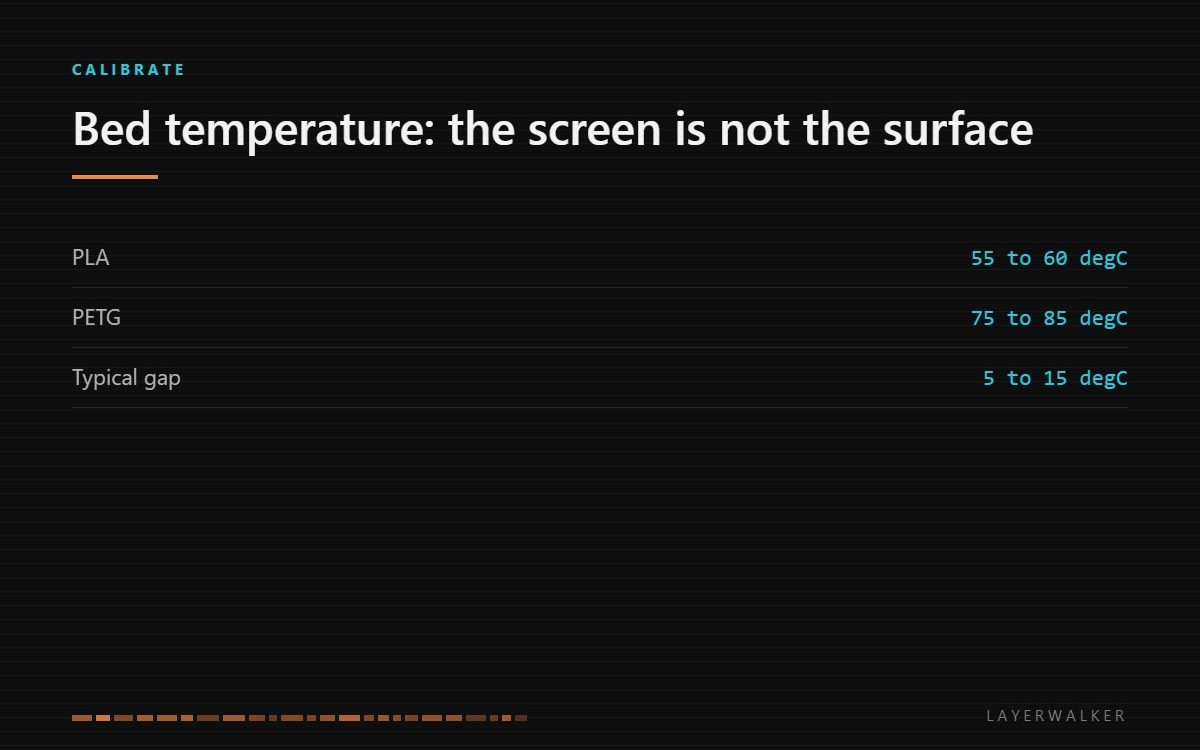 3D printer bed temperature: PLA runs 55 to 60 degrees and PETG 75 to 85, with the plate surface typically 5 to 15 degrees below the reported number.