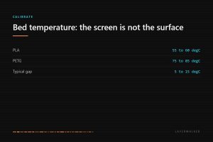 3D printer bed temperature: PLA runs 55 to 60 degrees and PETG 75 to 85, with the plate surface typically 5 to 15 degrees below the reported number.