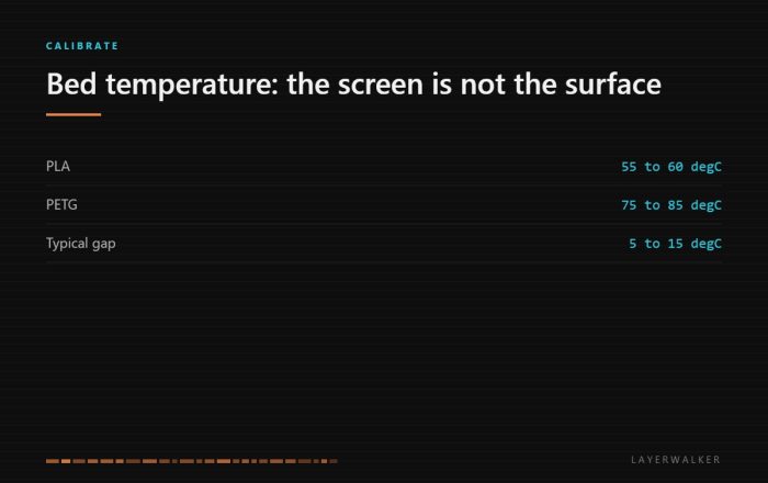 3D printer bed temperature: PLA runs 55 to 60 degrees and PETG 75 to 85, with the plate surface typically 5 to 15 degrees below the reported number.