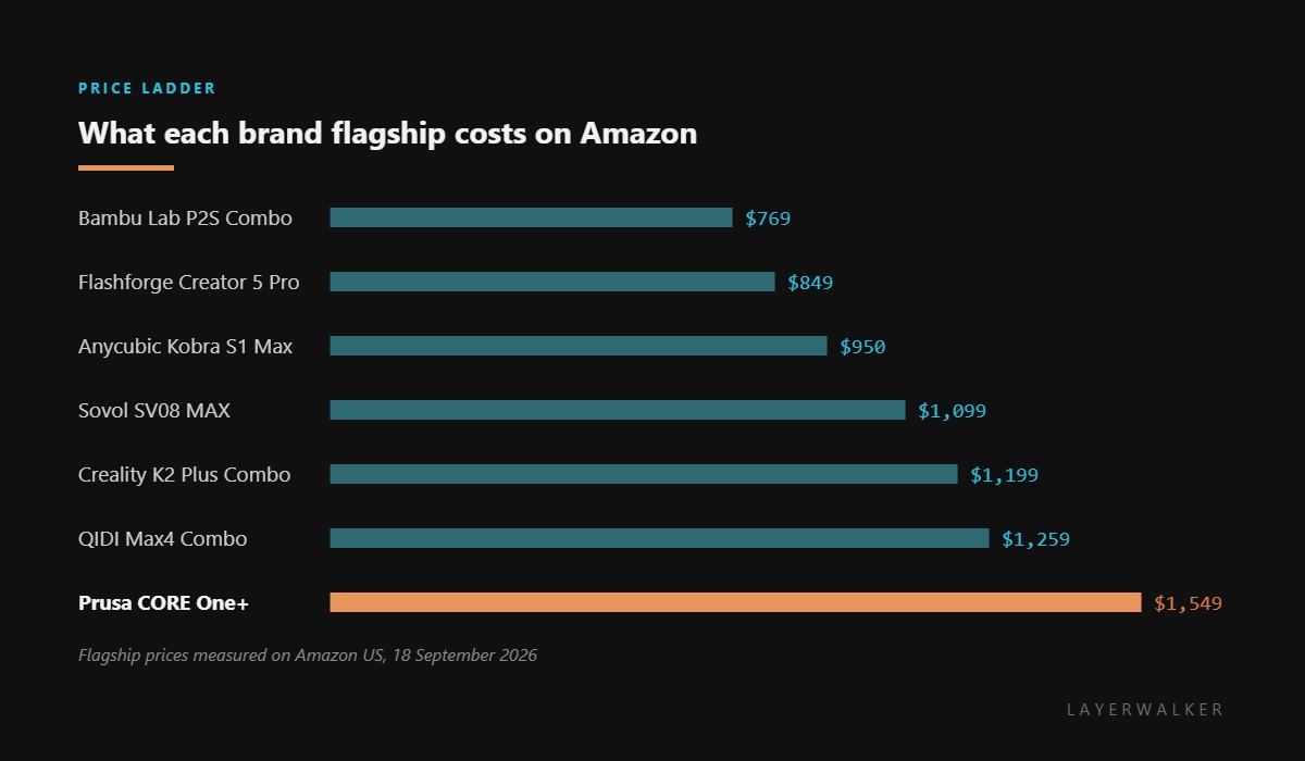 Price ladder of current 3D printer brand flagships on Amazon: Bambu Lab P2S Combo 769 dollars, Flashforge Creator 5 Pro 849, Anycubic Kobra S1 Max 950, Sovol SV08 MAX 1099, Creality K2 Plus Combo 1199, QIDI Max4 Combo 1259 and Prusa CORE One plus at 1549 dollars.