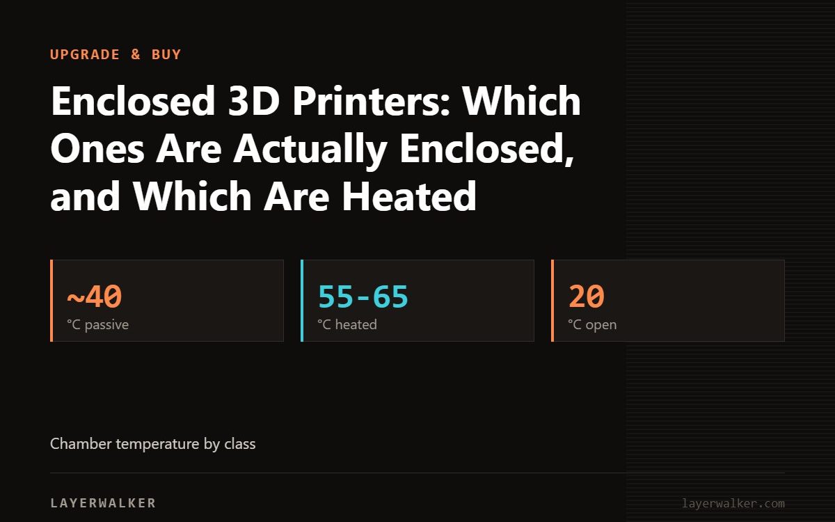 Key figures for Enclosed 3D Printers: Which Ones Are Actually Enclosed, and Which Are Heated: ~40 °C passive, 55-65 °C heated, 20 °C open.
