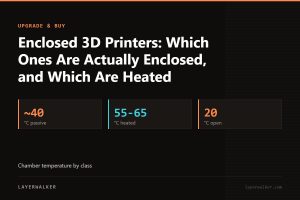 Key figures for Enclosed 3D Printers: Which Ones Are Actually Enclosed, and Which Are Heated: ~40 °C passive, 55-65 °C heated, 20 °C open.