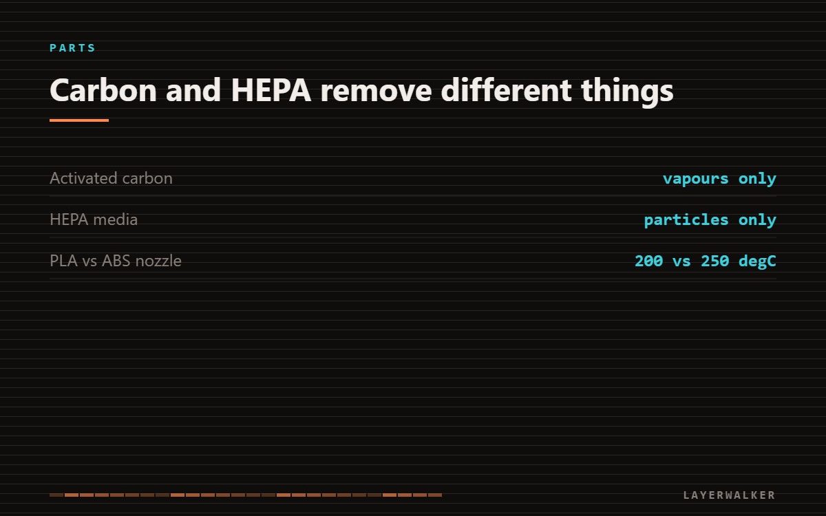 3D printer filtration: activated carbon removes vapours only, HEPA media removes particles only, and PLA prints at 200 C against ABS at 250 C.