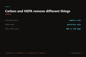 3D printer filtration: activated carbon removes vapours only, HEPA media removes particles only, and PLA prints at 200 C against ABS at 250 C.