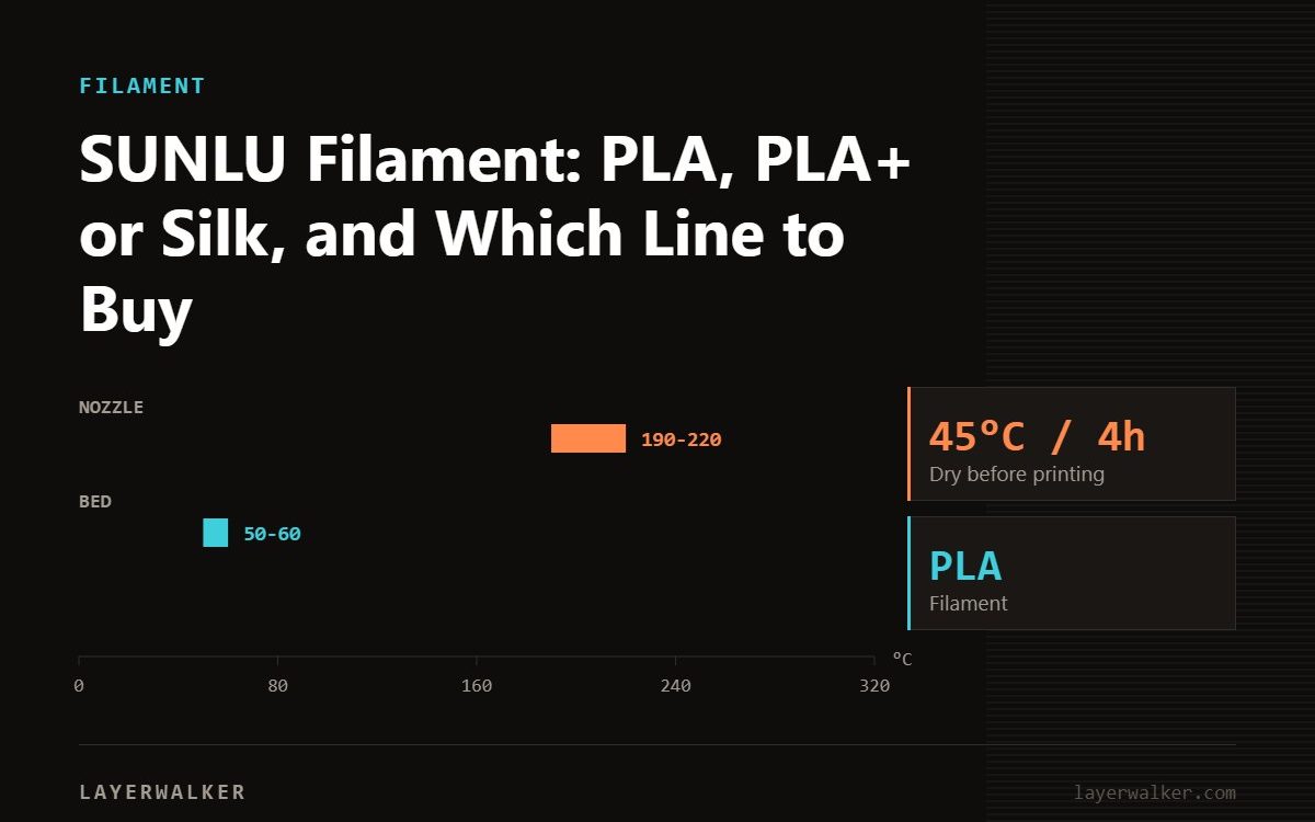 Temperature chart for PLA: nozzle 190 to 220 C, bed 50 to 60 C, dry at 45 C for 4 hours.