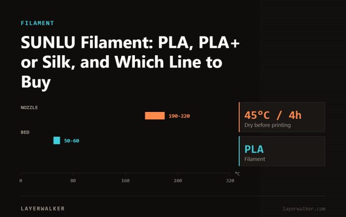 Temperature chart for PLA: nozzle 190 to 220 C, bed 50 to 60 C, dry at 45 C for 4 hours.
