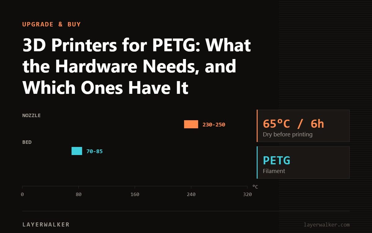 Temperature chart for PETG: nozzle 230 to 250 C, bed 70 to 85 C, dry at 65 C for 6 hours.