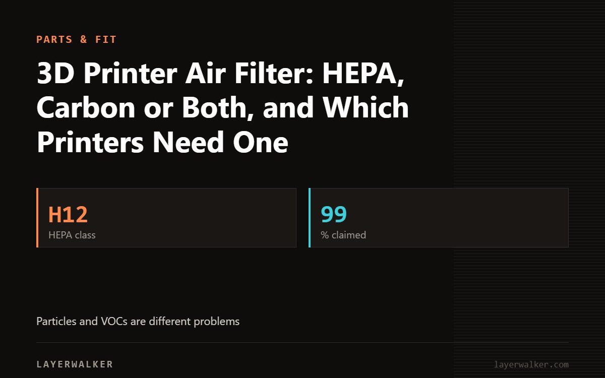 Key figures for 3D Printer Air Filter: HEPA, Carbon or Both, and Which Printers Need One: H12 HEPA class, 99 % claimed.