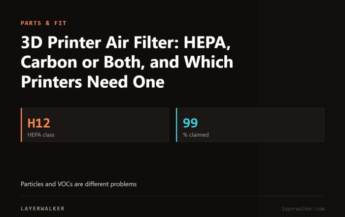 Key figures for 3D Printer Air Filter: HEPA, Carbon or Both, and Which Printers Need One: H12 HEPA class, 99 % claimed.