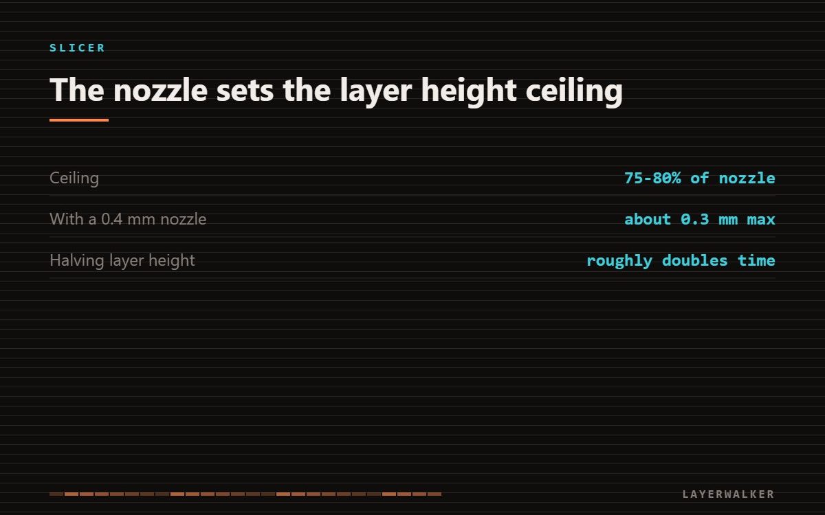 3D printer layer height: the ceiling is 75 to 80 percent of nozzle diameter, about 0.3 mm with a 0.4 mm nozzle, and halving layer height roughly doubles print time.