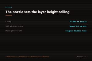 3D printer layer height: the ceiling is 75 to 80 percent of nozzle diameter, about 0.3 mm with a 0.4 mm nozzle, and halving layer height roughly doubles print time.