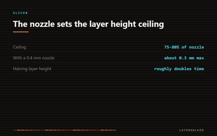 3D printer layer height: the ceiling is 75 to 80 percent of nozzle diameter, about 0.3 mm with a 0.4 mm nozzle, and halving layer height roughly doubles print time.