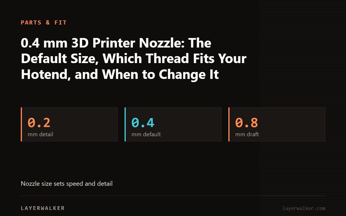 Key figures for 0.4 mm 3D Printer Nozzle: The Default Size, Which Thread Fits Your Hotend, and When to Change It: 0.2 mm detail, 0.4 mm default, 0.8 mm draft.