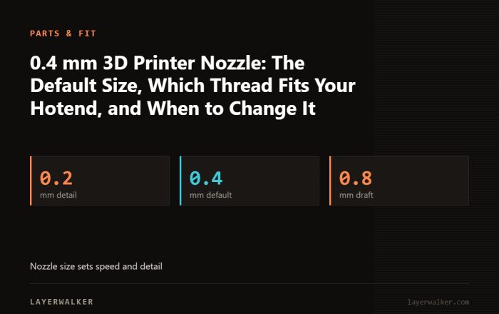 Key figures for 0.4 mm 3D Printer Nozzle: The Default Size, Which Thread Fits Your Hotend, and When to Change It: 0.2 mm detail, 0.4 mm default, 0.8 mm draft.