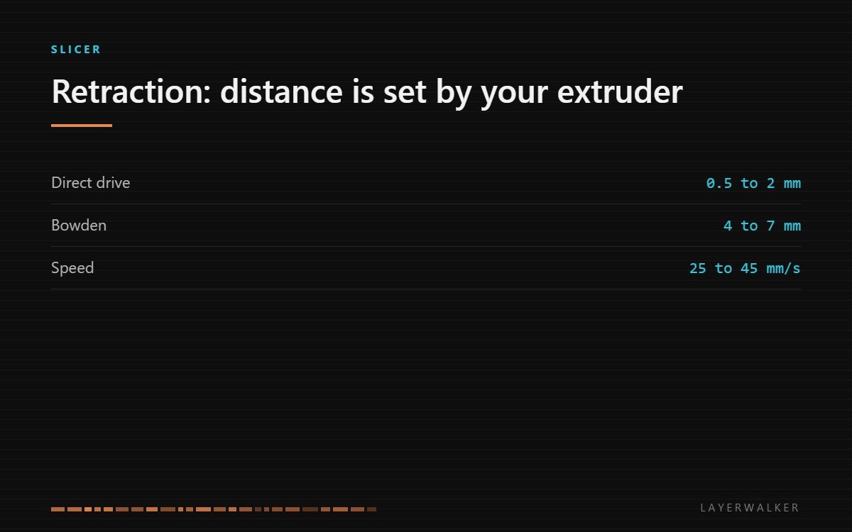 3D printer retraction settings: direct drive needs 0.5 to 2 mm, Bowden needs 4 to 7 mm, and retraction speed sits between 25 and 45 mm per second.
