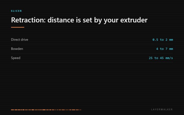 3D printer retraction settings: direct drive needs 0.5 to 2 mm, Bowden needs 4 to 7 mm, and retraction speed sits between 25 and 45 mm per second.