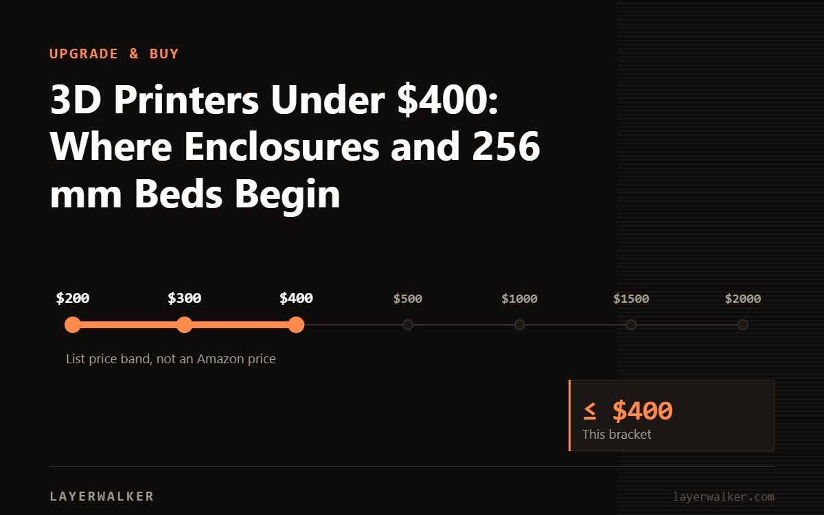 Price ladder from 200 to 2000 US dollars with the 400 dollar list price bracket marked.