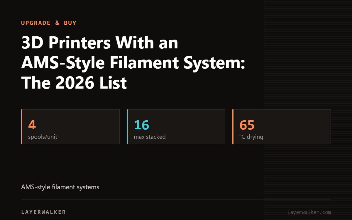 Key figures for 3D Printers With an AMS-Style Filament System: The 2026 List: 4 spools/unit, 16 max stacked, 65 °C drying.