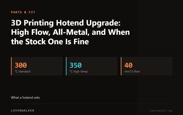 Key figures for 3D Printing Hotend Upgrade: High Flow, All-Metal, and When the Stock One Is Fine: 300 °C standard, 350 °C high-temp, 40 mm³/s flow.