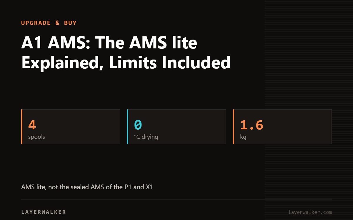 Key figures for A1 AMS: The AMS lite Explained, Limits Included: 4 spools, 0 °C drying, 1.6 kg.