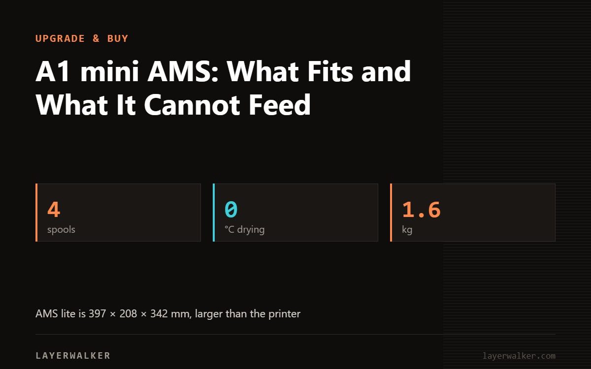 Key figures for A1 mini AMS: What Fits and What It Cannot Feed: 4 spools, 0 °C drying, 1.6 kg.