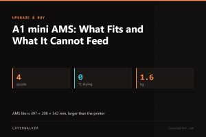 Key figures for A1 mini AMS: What Fits and What It Cannot Feed: 4 spools, 0 °C drying, 1.6 kg.