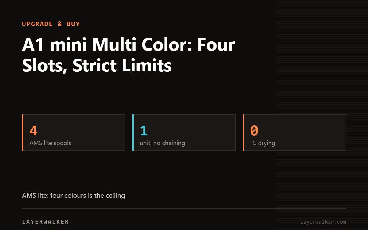Key figures for A1 mini Multi Color: Four Slots, Strict Limits: 4 AMS lite spools, 1 unit, no chaining, 0 °C drying.