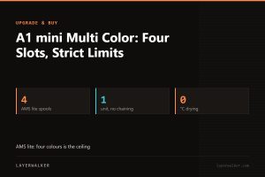 Key figures for A1 mini Multi Color: Four Slots, Strict Limits: 4 AMS lite spools, 1 unit, no chaining, 0 °C drying.
