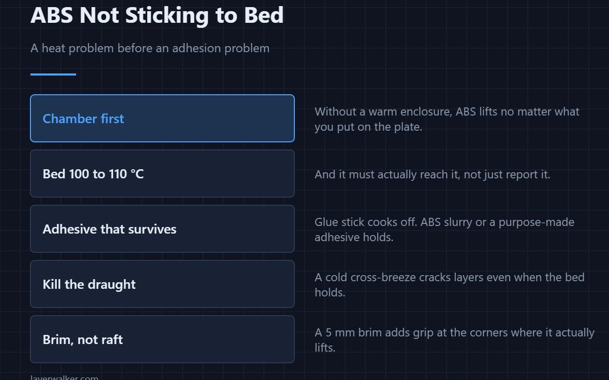 ABS Not Sticking to Bed — A heat problem before an adhesion problem