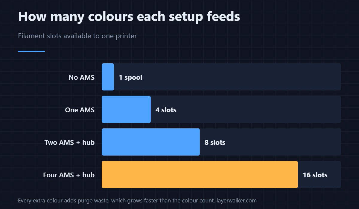 Filament slots available to one printer. Each extra AMS multiplies colours and purge waste at the same time.