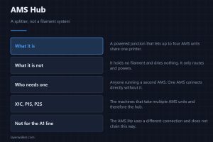 AMS Hub — A splitter, not a filament system