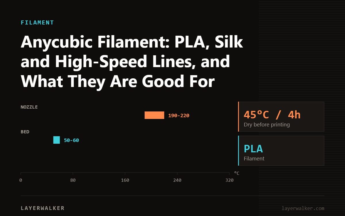Temperature chart for PLA: nozzle 190 to 220 C, bed 50 to 60 C, dry at 45 C for 4 hours.