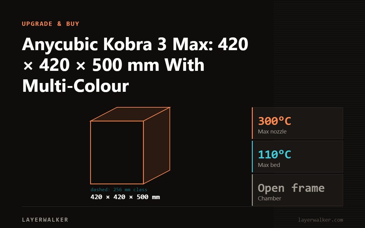 Diagram: Kobra 3 Max build volume 420 by 420 by 500 mm, shown against a 256 mm class reference, with max nozzle 300 C and max bed 110 C.