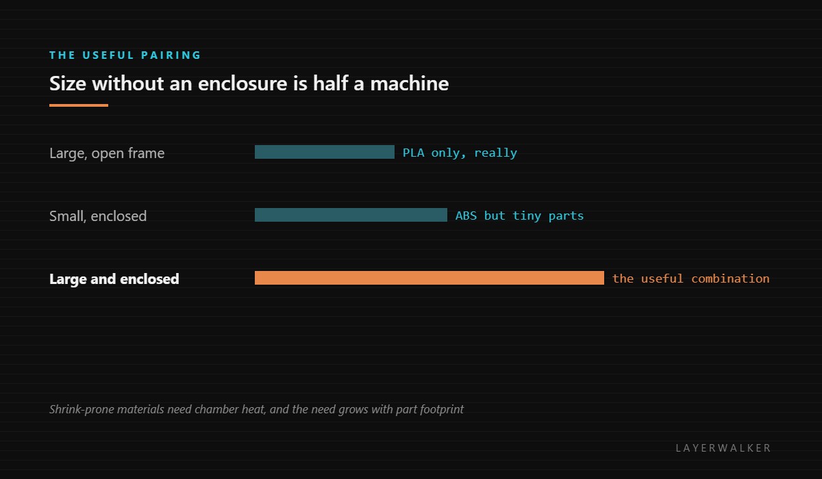 Why size and enclosure pair up: a large open frame is really PLA only, a small enclosed machine handles ABS but only small parts, and large plus enclosed is the useful combination.
