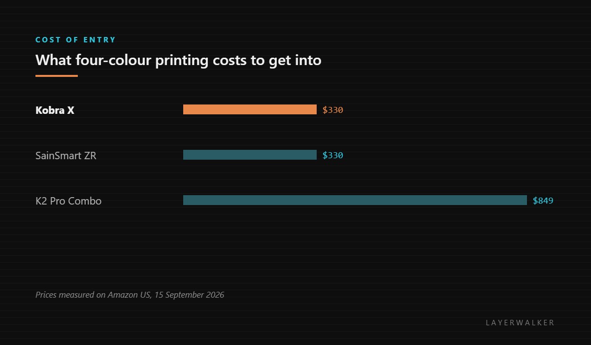Cost of entry to four-colour printing: the Kobra X and SainSmart ZR at about 330 dollars, against the Creality K2 Pro Combo at 849 dollars.