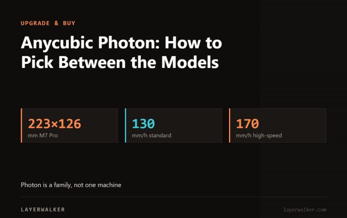 Key figures for Anycubic Photon: How to Pick Between the Models: 223×126 mm M7 Pro, 130 mm/h standard, 170 mm/h high-speed.