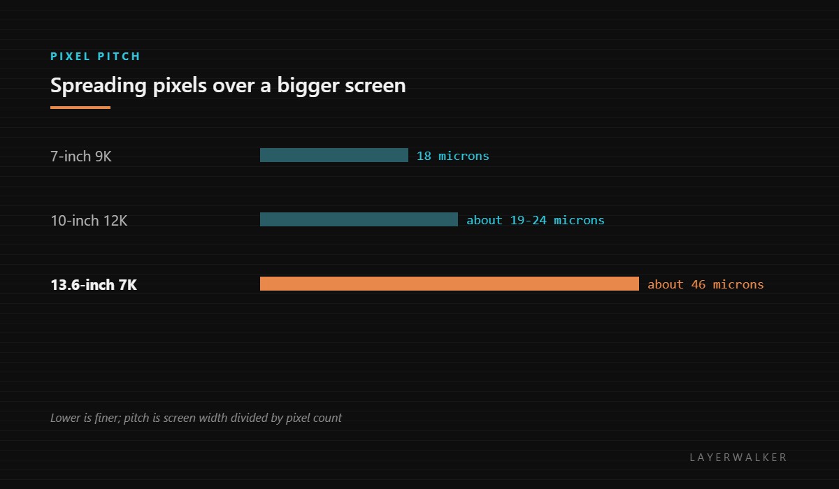 Pixel pitch comparison: a 7-inch 9K screen gives 18 microns, a 10-inch 12K screen about 19 to 24 microns, and a 13.6-inch 7K screen about 46 microns.