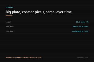 The Photon Mono M7 Max uses a 13.6-inch 7K screen at about 46 micron pixels, and MSLA layer time does not change with how much of the plate is filled.