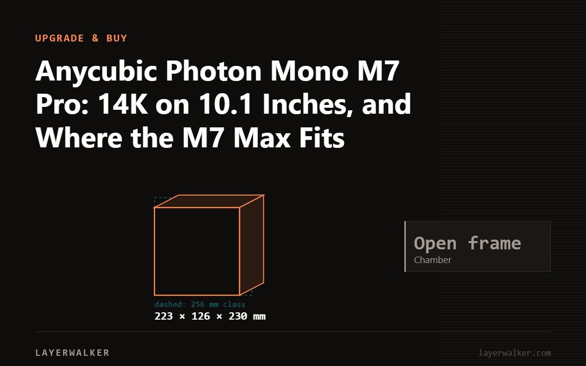 Diagram: Photon Mono M7 Pro build volume 223 by 126 by 230 mm, shown against a 256 mm class reference, with max nozzle n/a C and max bed n/a C.