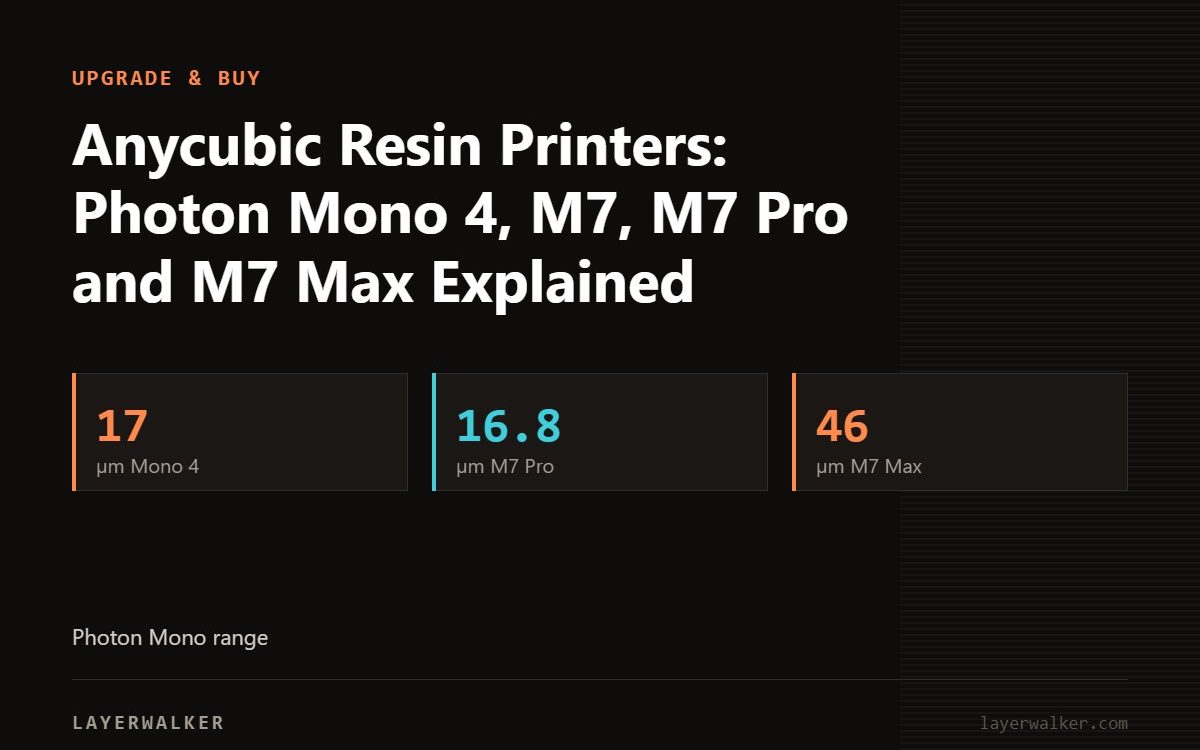 Key figures for Anycubic Resin Printers: Photon Mono 4, M7, M7 Pro and M7 Max Explained: 17 µm Mono 4, 16.8 µm M7 Pro, 46 µm M7 Max.