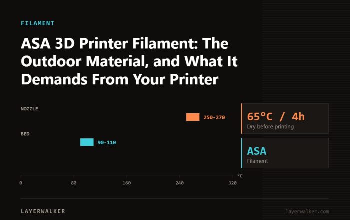 Temperature chart for ASA: nozzle 250 to 270 C, bed 90 to 110 C, dry at 65 C for 4 hours.