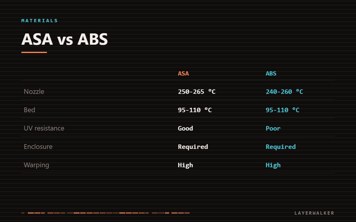 Comparison of ASA and ABS: ASA nozzle 250-265 C, ABS nozzle 240-260 C, both bed 95-110 C, ASA UV resistance good and ABS poor, enclosure required for both.