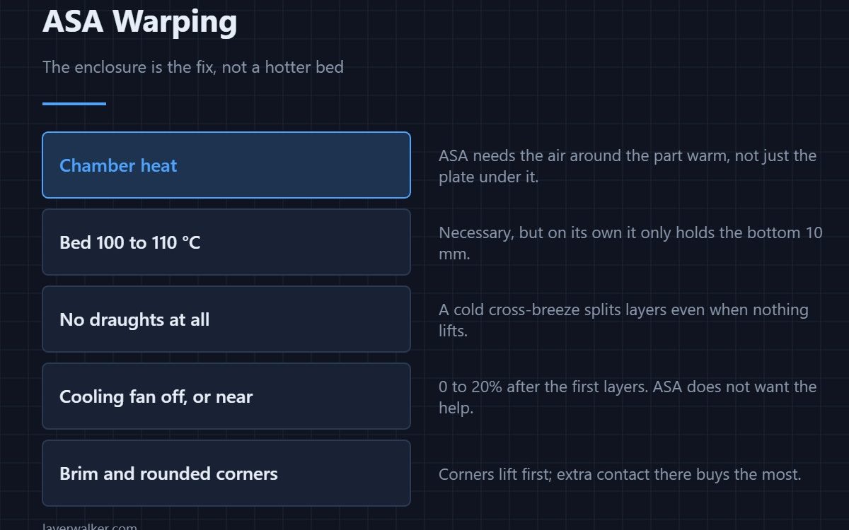 ASA Warping — The enclosure is the fix, not a hotter bed