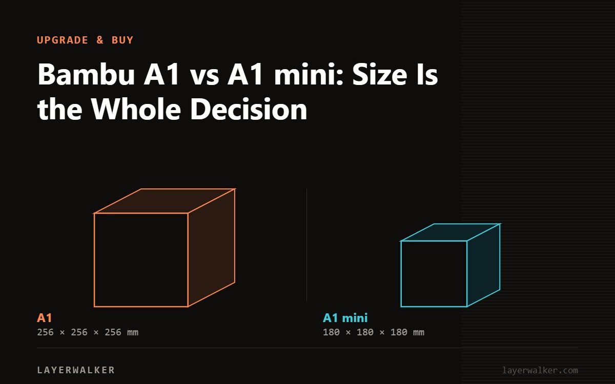 Diagram comparing build volumes at the same scale: A1 at 256 by 256 by 256 mm and A1 mini at 180 by 180 by 180 mm.