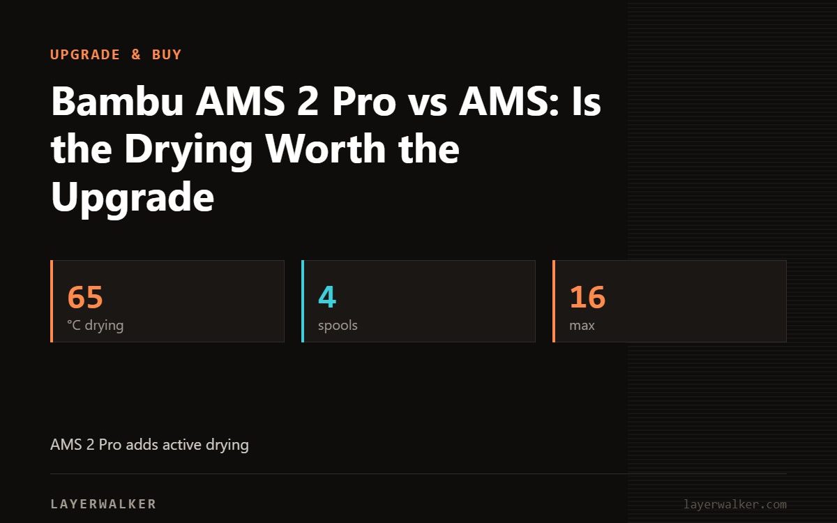 Key figures for Bambu AMS 2 Pro vs AMS: Is the Drying Worth the Upgrade: 65 °C drying, 4 spools, 16 max.