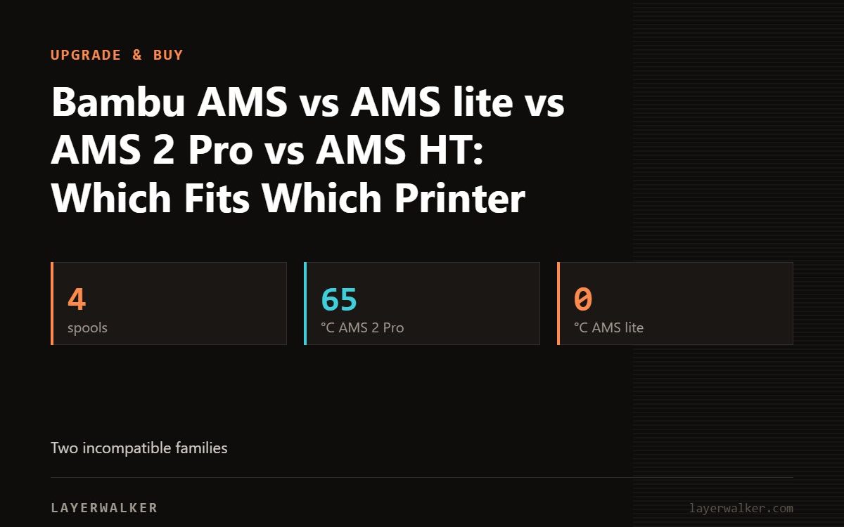 Key figures for Bambu AMS vs AMS lite vs AMS 2 Pro vs AMS HT: Which Fits Which Printer: 4 spools, 65 °C AMS 2 Pro, 0 °C AMS lite.
