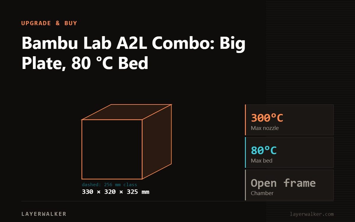 Diagram: A2L build volume 330 by 320 by 325 mm against a 256 mm class reference, with max nozzle 300 C and max bed 80 C.