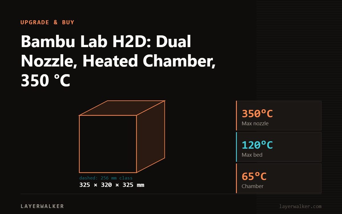 Diagram: H2D build volume 325 by 320 by 325 mm, shown against a 256 mm class reference, with max nozzle 350 C and max bed 120 C.